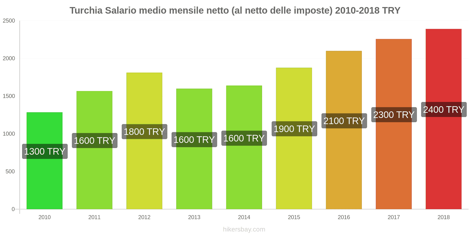Turchia cambi di prezzo Stipendio netto mensile medio (dopo le tasse) hikersbay.com