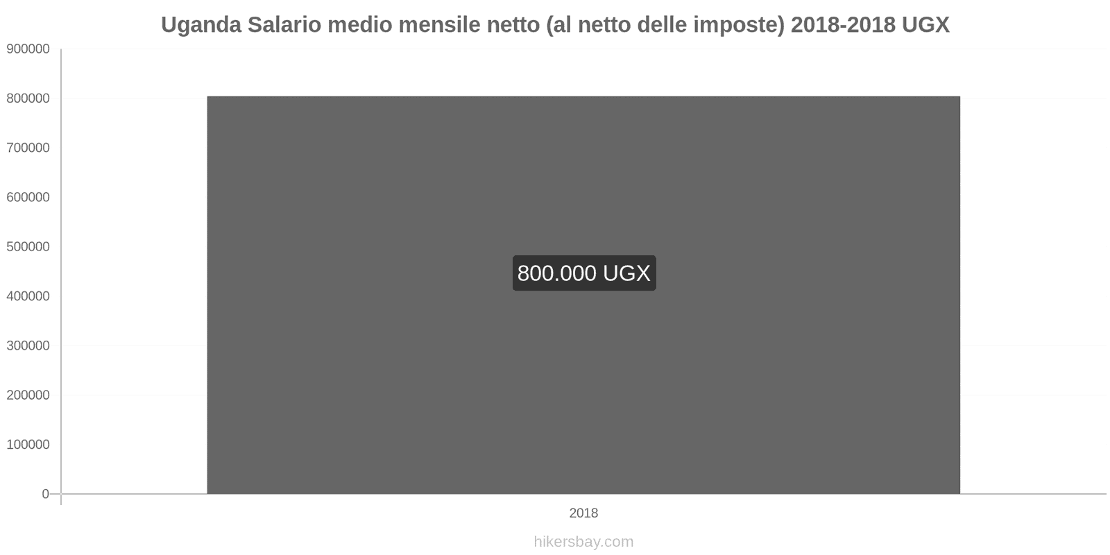 Uganda cambi di prezzo Stipendio netto mensile medio (dopo le tasse) hikersbay.com