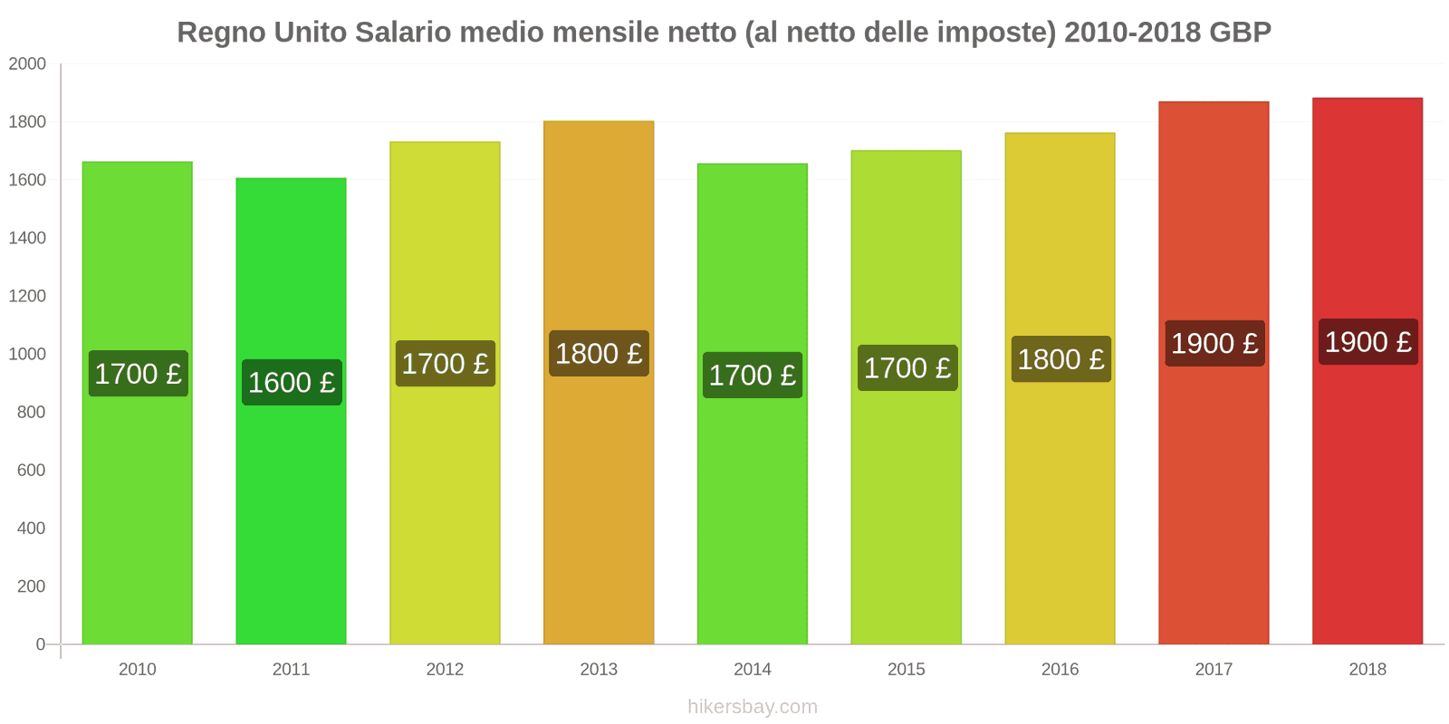 Regno Unito cambi di prezzo Stipendio netto mensile medio (dopo le tasse) hikersbay.com