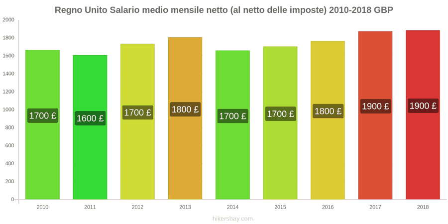 Regno Unito cambi di prezzo Stipendio netto mensile medio (dopo le tasse) hikersbay.com