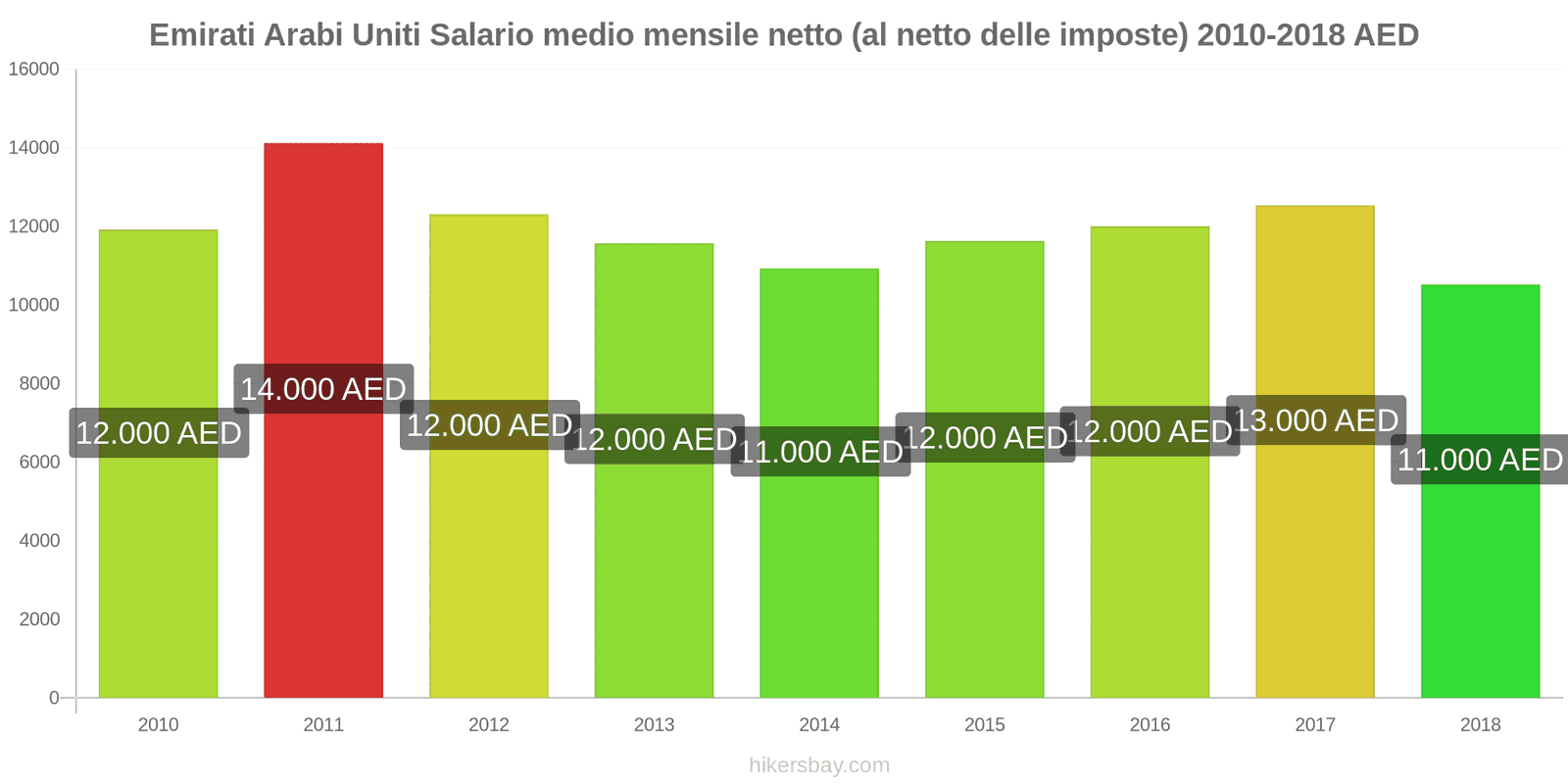 Emirati Arabi Uniti cambi di prezzo Stipendio netto mensile medio (dopo le tasse) hikersbay.com