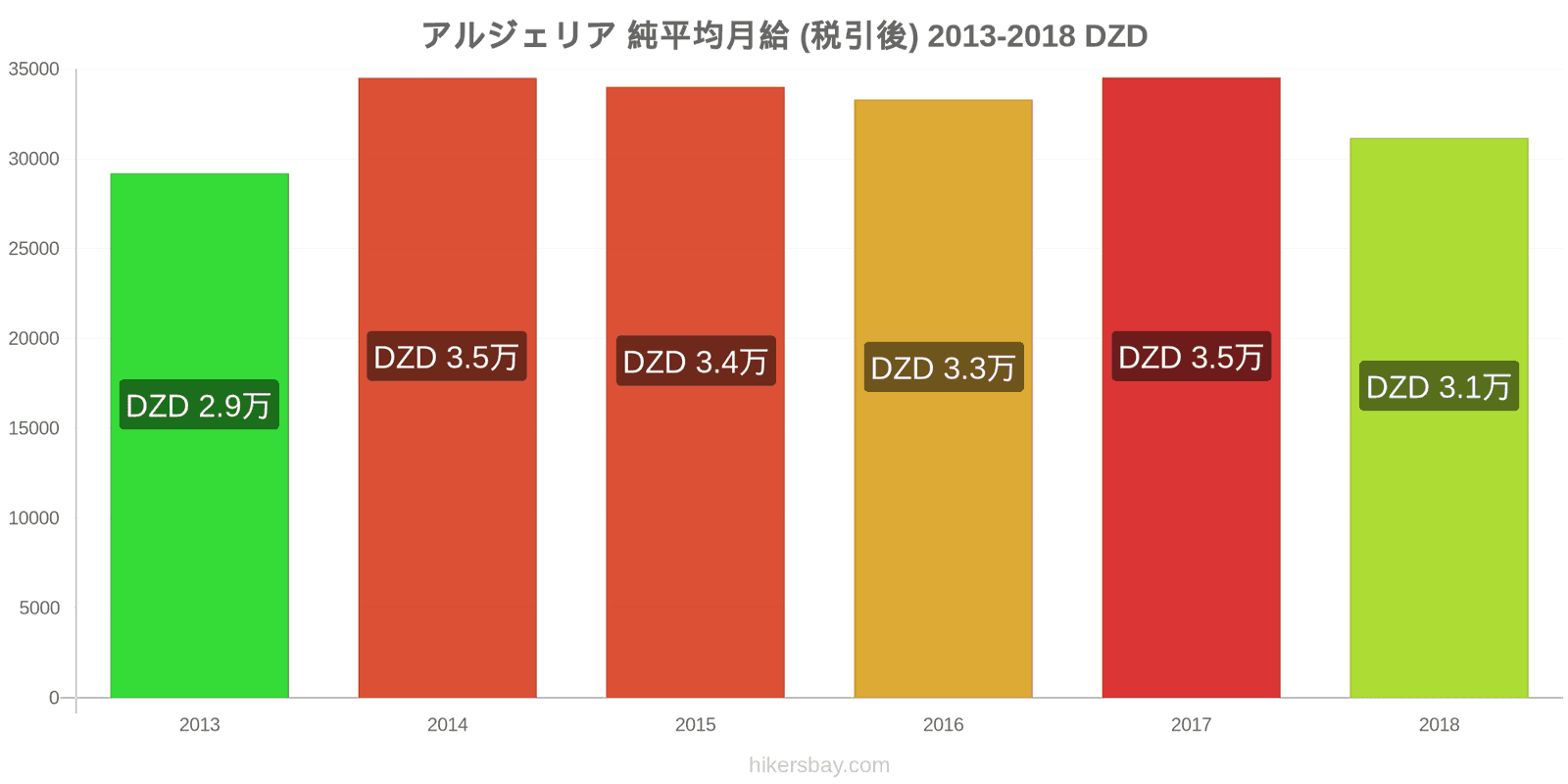 アルジェリア 価格の変更 平均月額純給与（税引き後） hikersbay.com