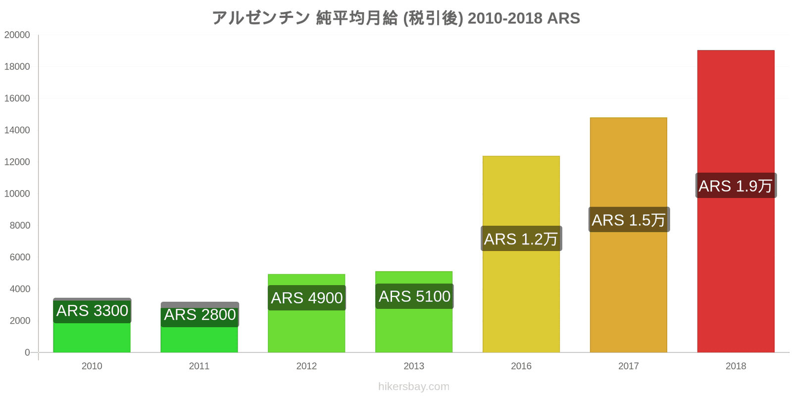 アルゼンチン 価格の変更 平均月額純給与（税引き後） hikersbay.com