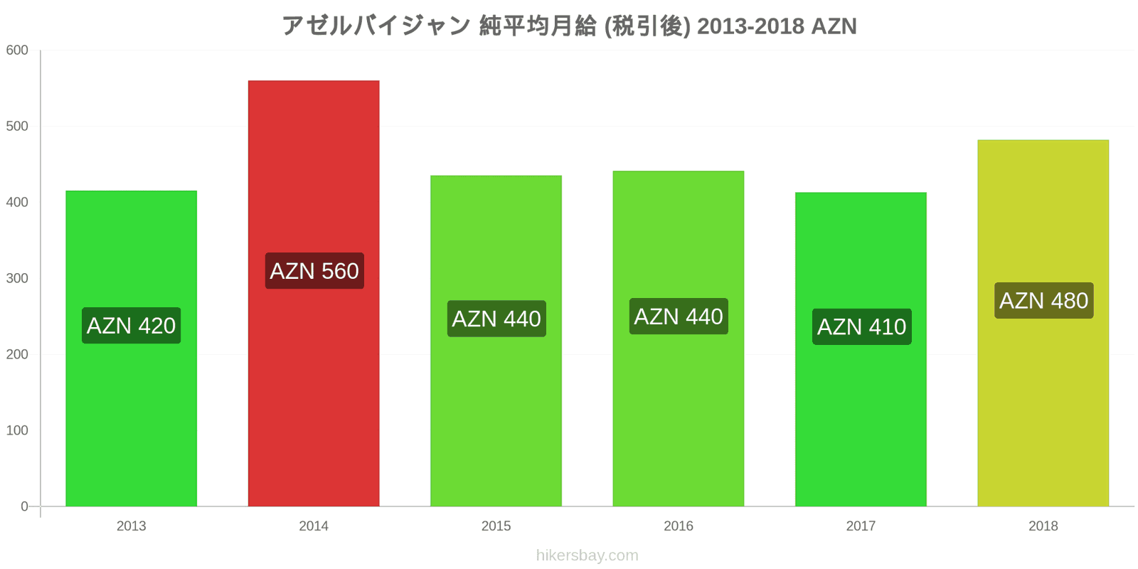 アゼルバイジャン 価格の変更 平均月額純給与（税引き後） hikersbay.com