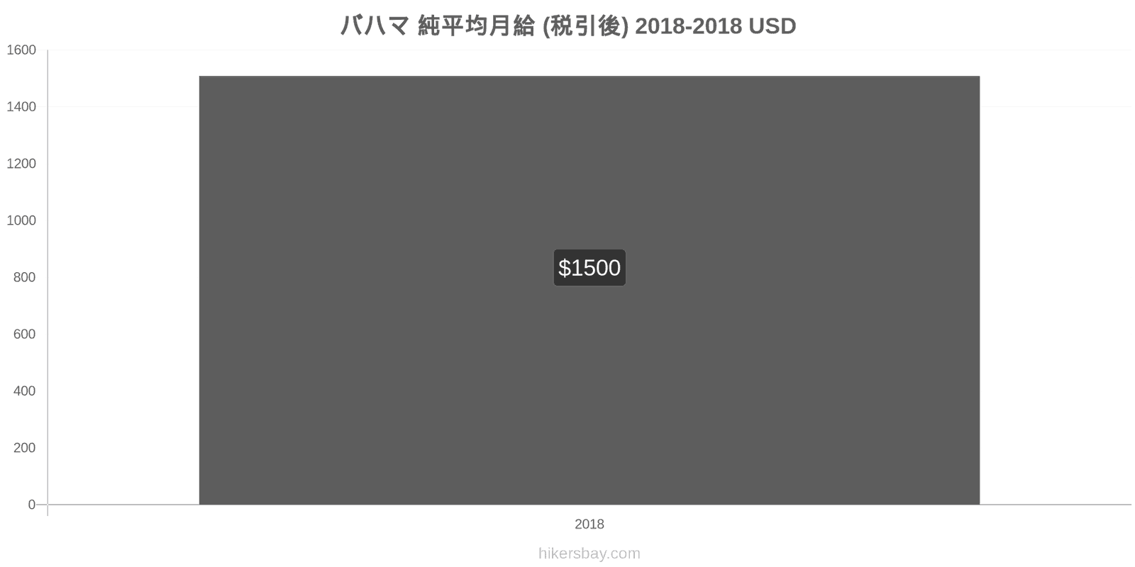 バハマ 価格の変更 平均月額純給与（税引き後） hikersbay.com