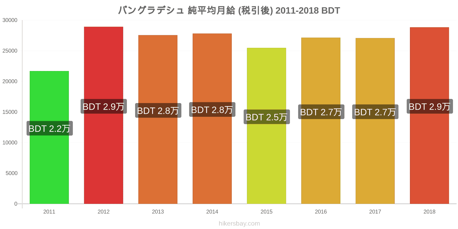 バングラデシュ 価格の変更 平均月額純給与（税引き後） hikersbay.com