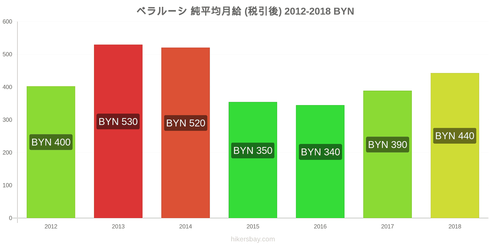 ベラルーシ 価格の変更 平均月額純給与（税引き後） hikersbay.com