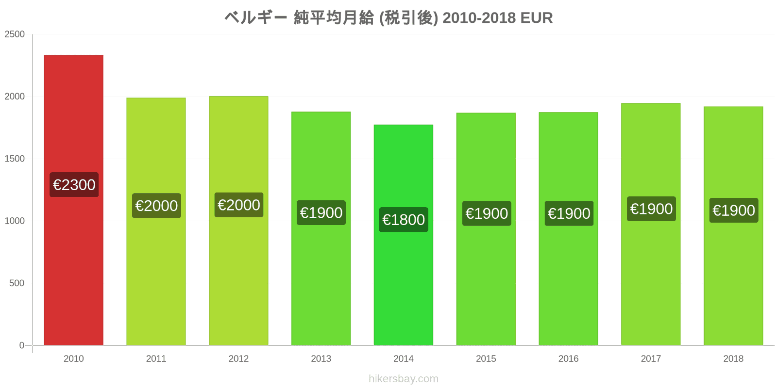 ベルギー 価格の変更 平均月額純給与（税引き後） hikersbay.com