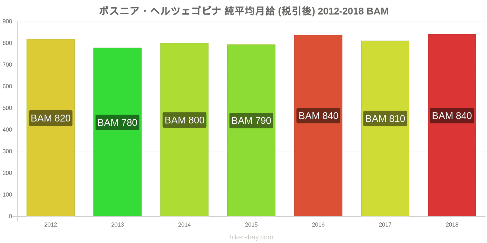 ボスニア・ヘルツェゴビナ 価格の変更 平均月額純給与（税引き後） hikersbay.com