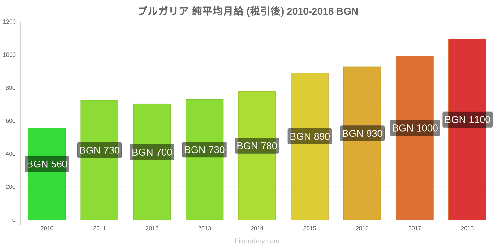 ブルガリア 価格の変更 平均月額純給与（税引き後） hikersbay.com