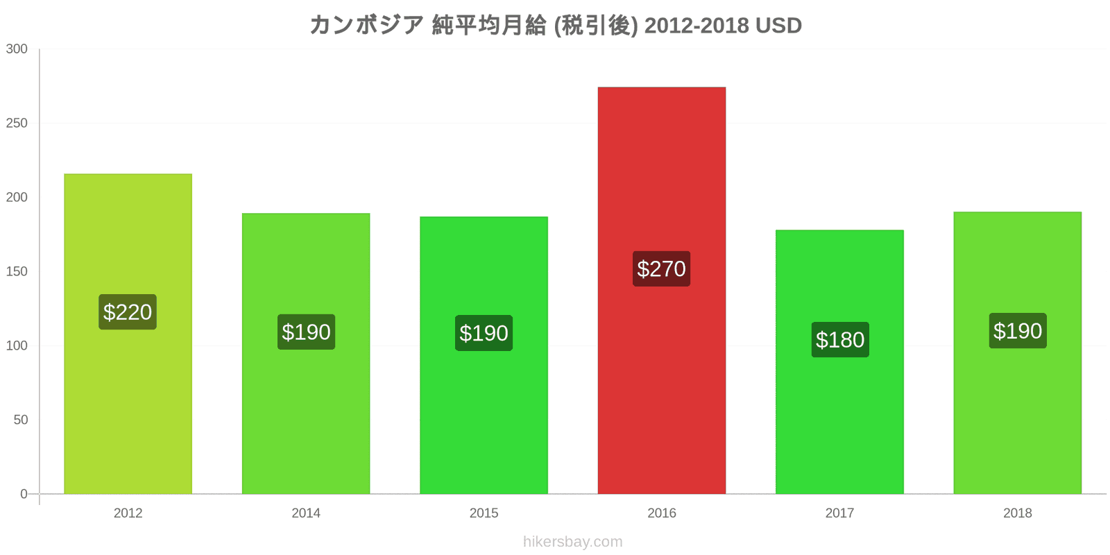 カンボジア 価格の変更 平均月額純給与（税引き後） hikersbay.com