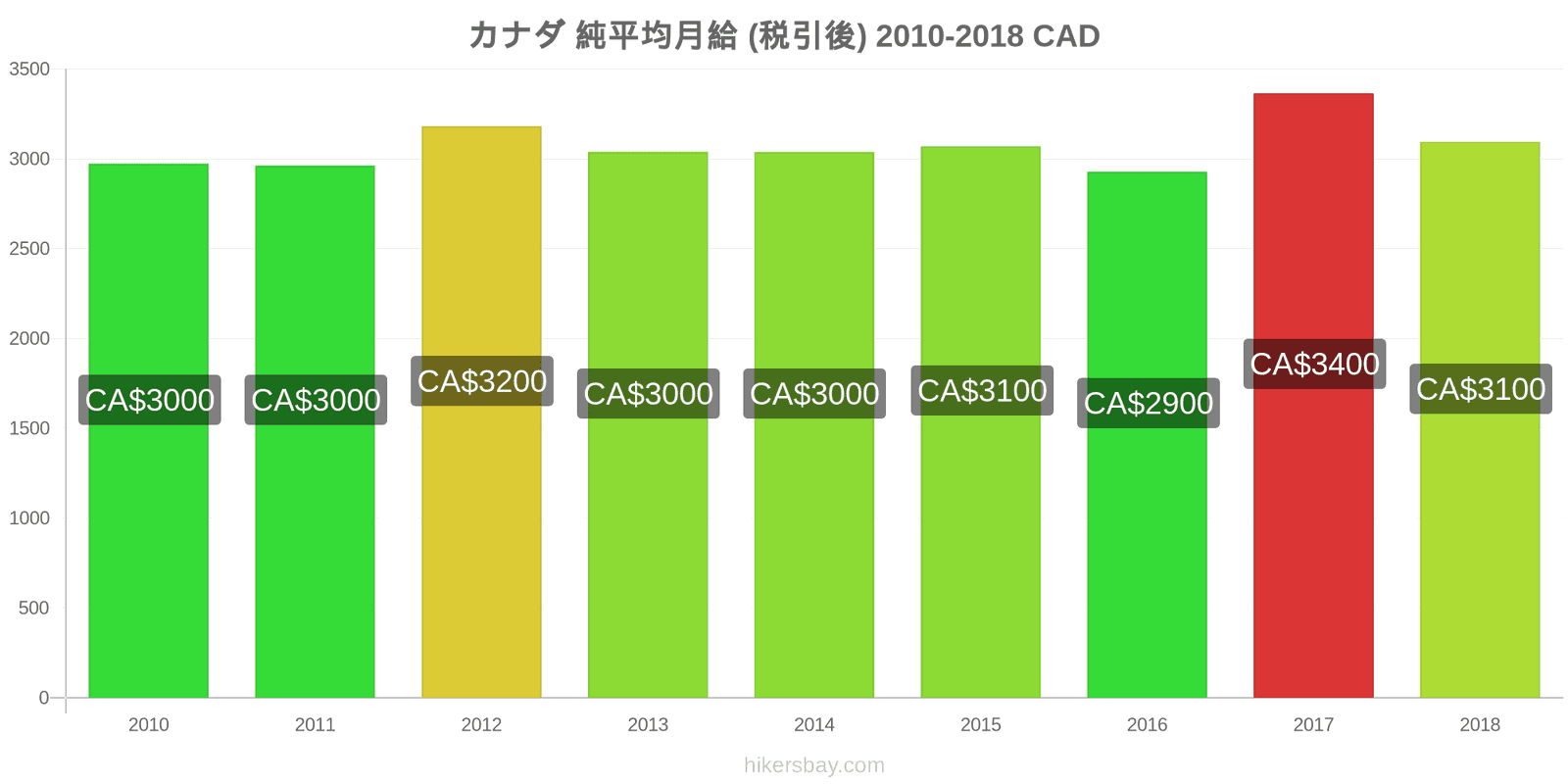 カナダ 価格の変更 平均月額純給与（税引き後） hikersbay.com