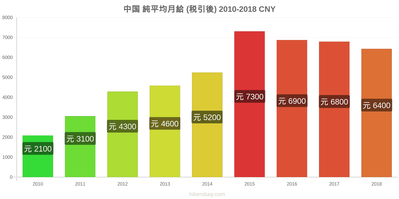 中国 価格の変更 平均月額純給与（税引き後） hikersbay.com