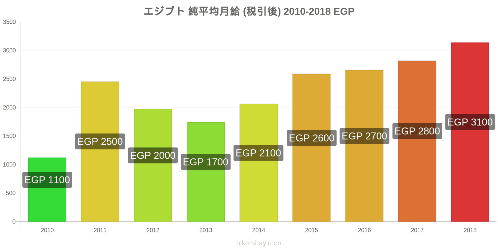 エジプト 価格の変更 平均月額純給与（税引き後） hikersbay.com