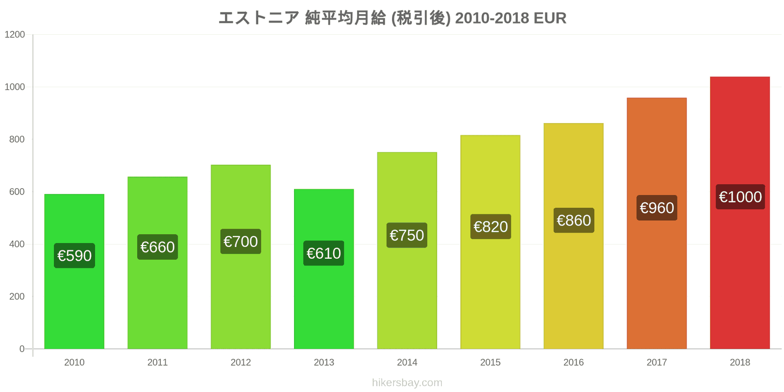 エストニア 価格の変更 平均月額純給与（税引き後） hikersbay.com