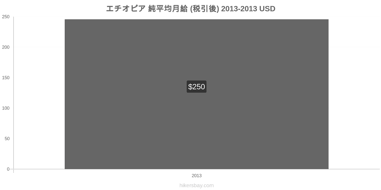 エチオピア 価格の変更 平均月額純給与（税引き後） hikersbay.com