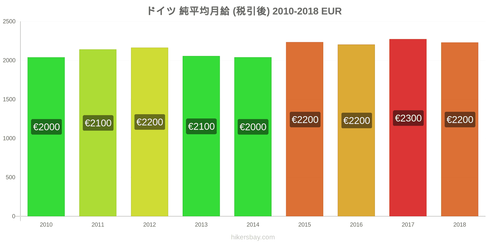 ドイツ 価格の変更 平均月額純給与（税引き後） hikersbay.com