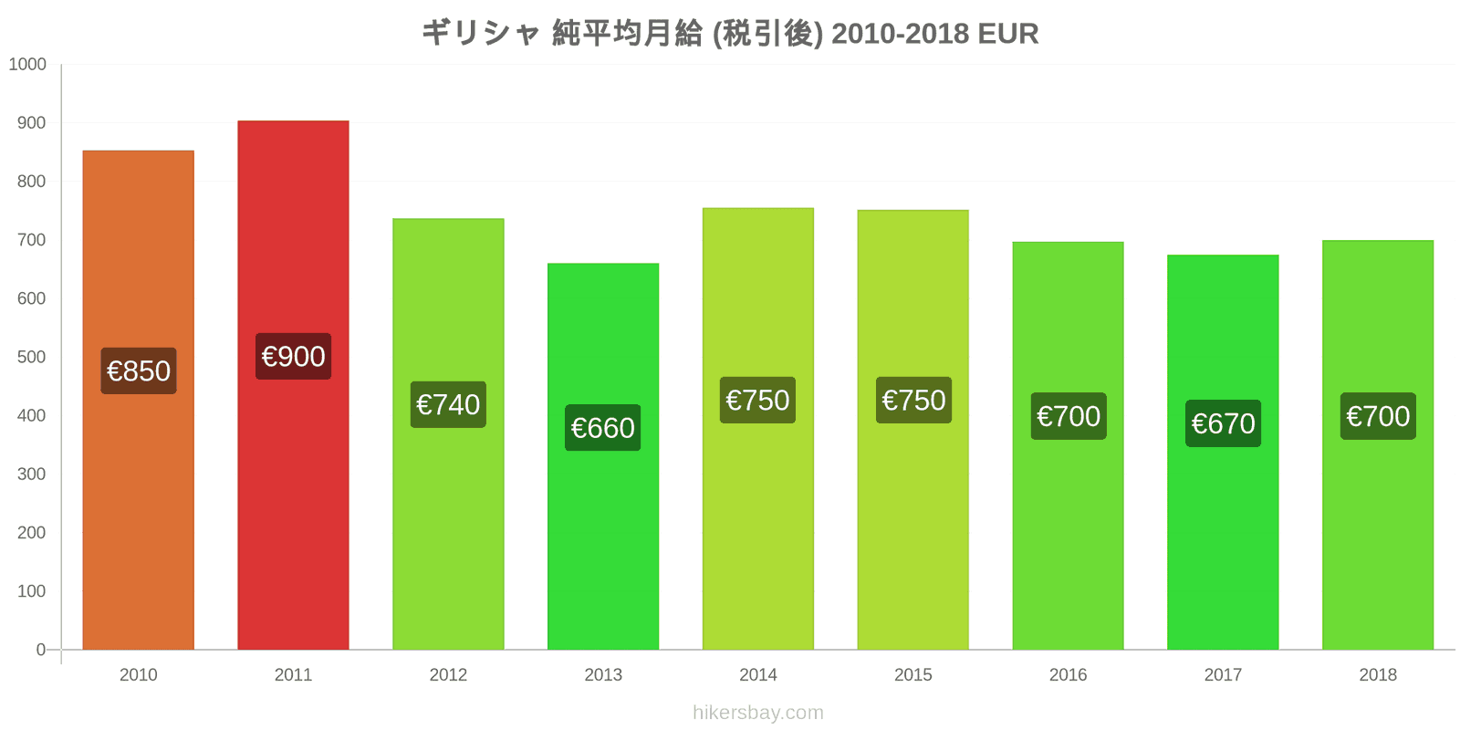 ギリシャ 価格の変更 平均月額純給与（税引き後） hikersbay.com