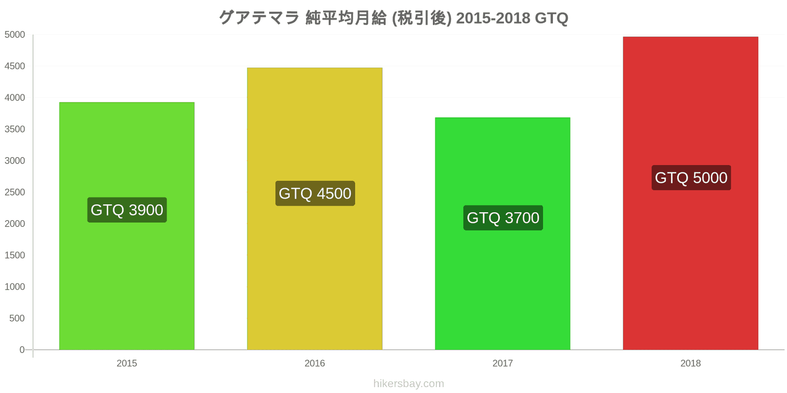 グアテマラ 価格の変更 平均月額純給与（税引き後） hikersbay.com