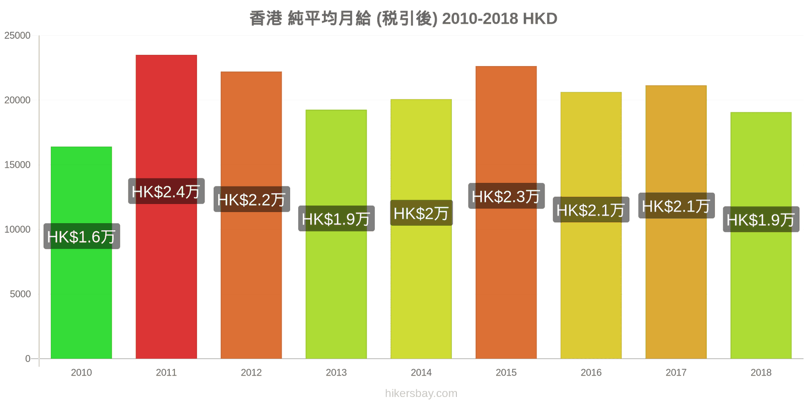 香港 価格の変更 平均月額純給与（税引き後） hikersbay.com