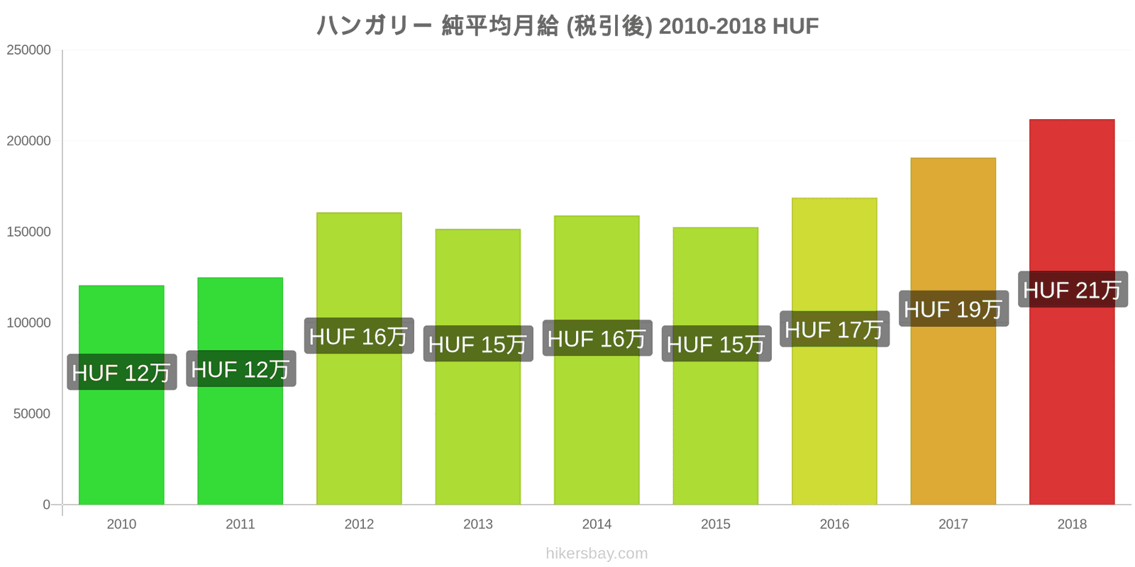 ハンガリー 価格の変更 平均月額純給与（税引き後） hikersbay.com