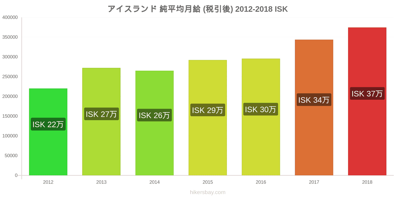 アイスランド 価格の変更 平均月額純給与（税引き後） hikersbay.com