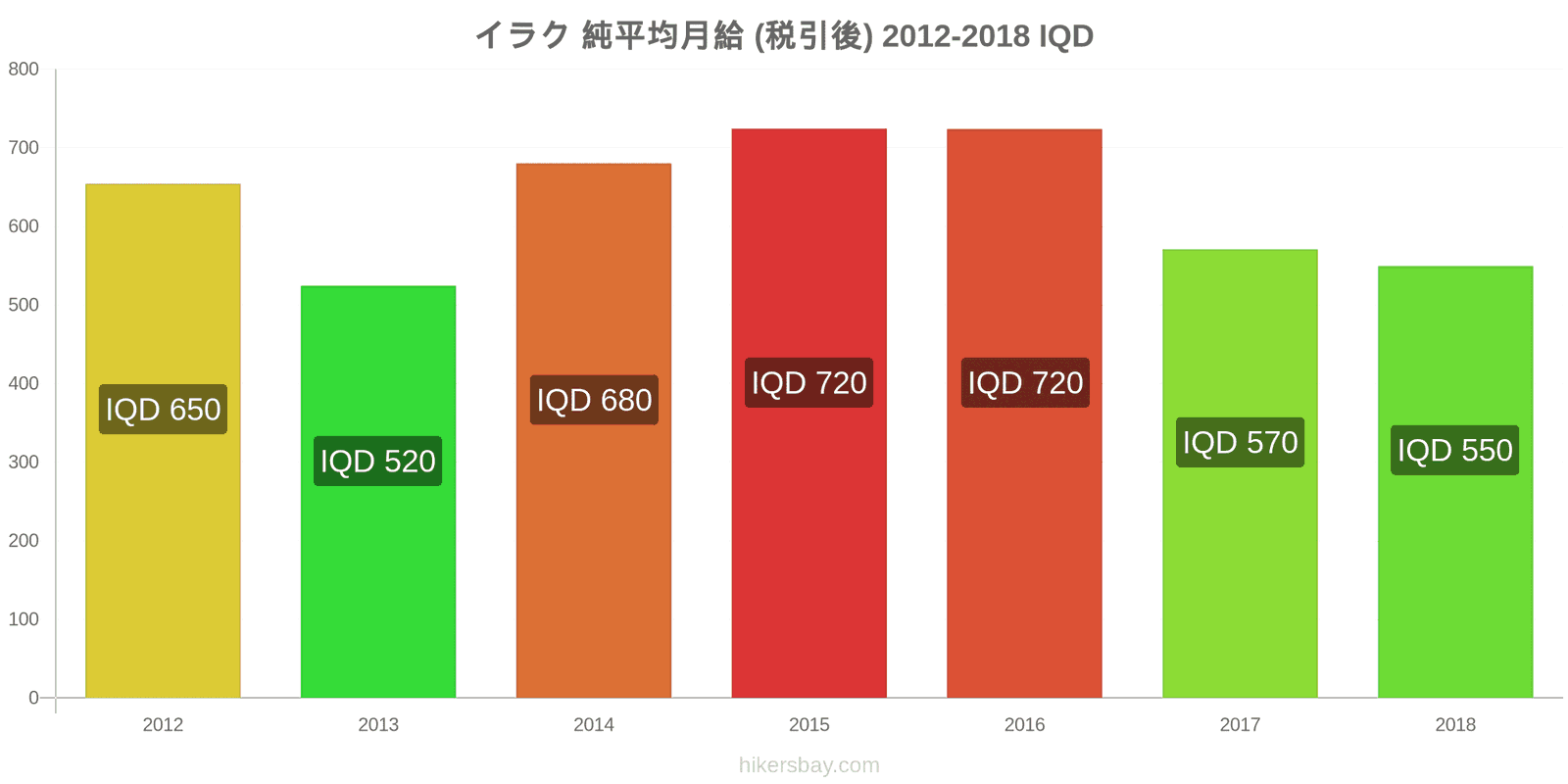 イラク 価格の変更 平均月額純給与（税引き後） hikersbay.com