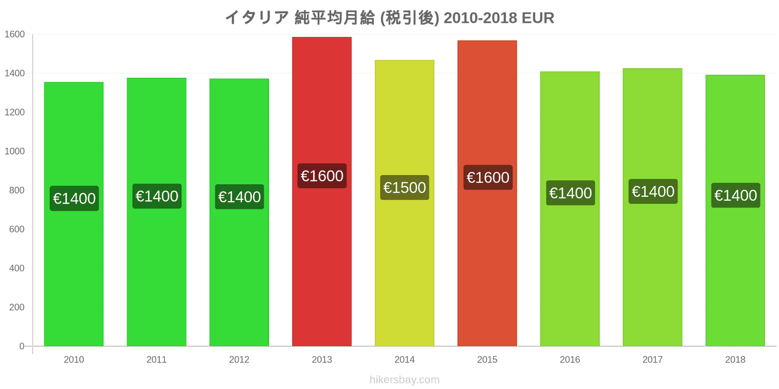 イタリア 価格の変更 平均月額純給与（税引き後） hikersbay.com