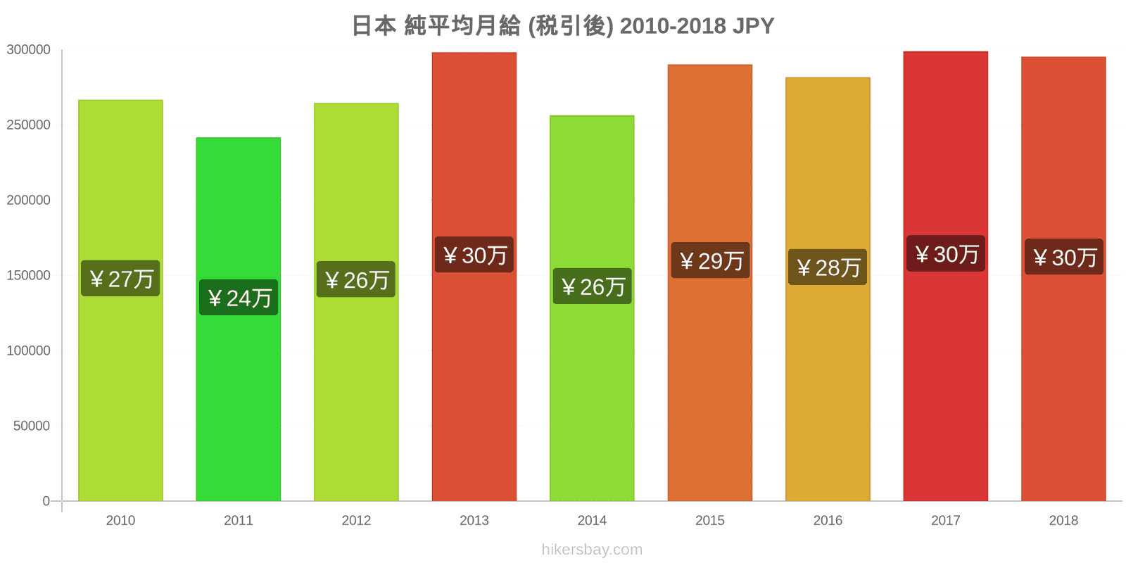 日本 価格の変更 平均月額純給与（税引き後） hikersbay.com