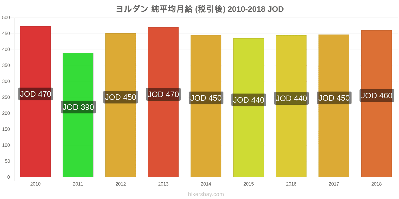 ヨルダン 価格の変更 平均月額純給与（税引き後） hikersbay.com