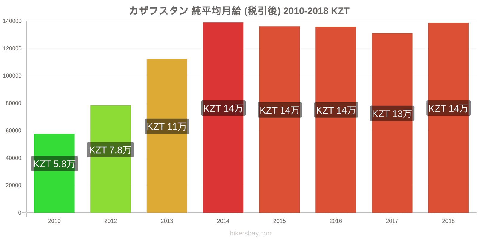 カザフスタン 価格の変更 平均月額純給与（税引き後） hikersbay.com