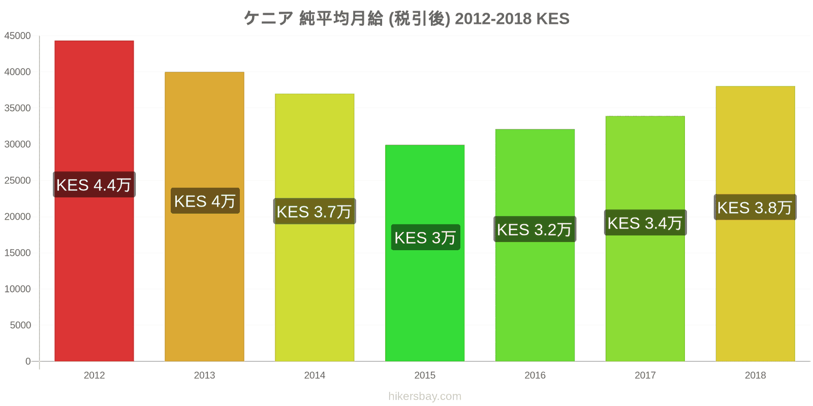 ケニア 価格の変更 平均月額純給与（税引き後） hikersbay.com