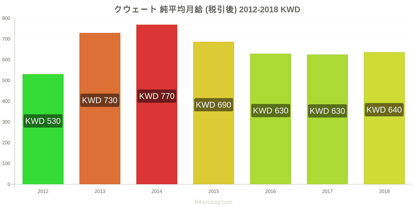 クウェート 価格の変更 平均月額純給与（税引き後） hikersbay.com