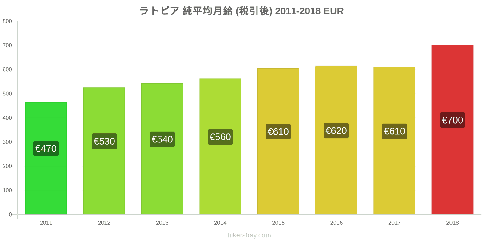 ラトビア 価格の変更 平均月額純給与（税引き後） hikersbay.com