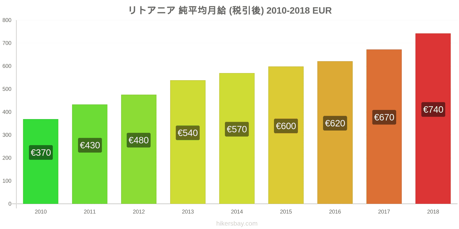 リトアニア 価格の変更 平均月額純給与（税引き後） hikersbay.com