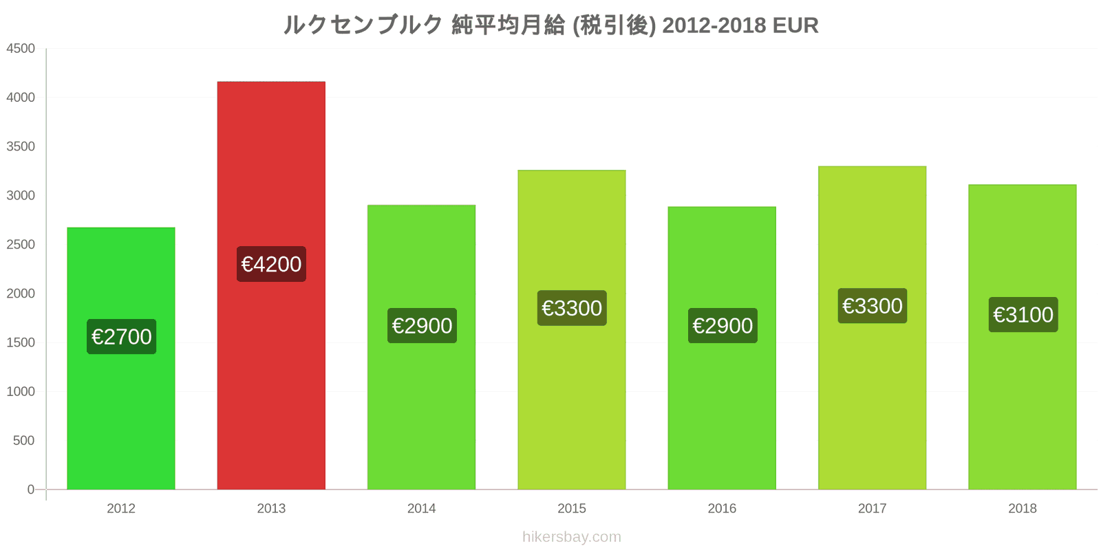 ルクセンブルク 価格の変更 平均月額純給与（税引き後） hikersbay.com