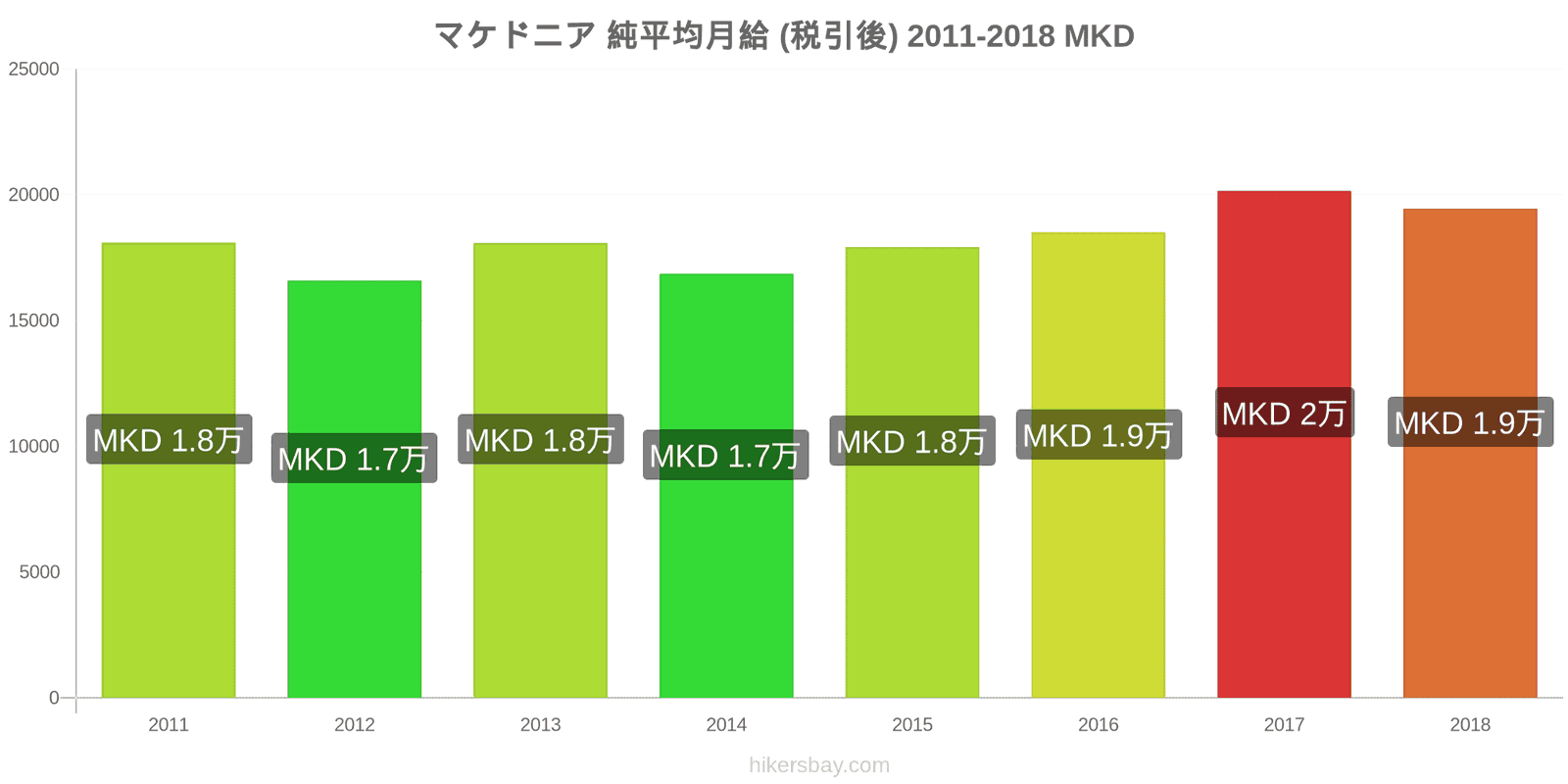 マケドニア 価格の変更 平均月額純給与（税引き後） hikersbay.com