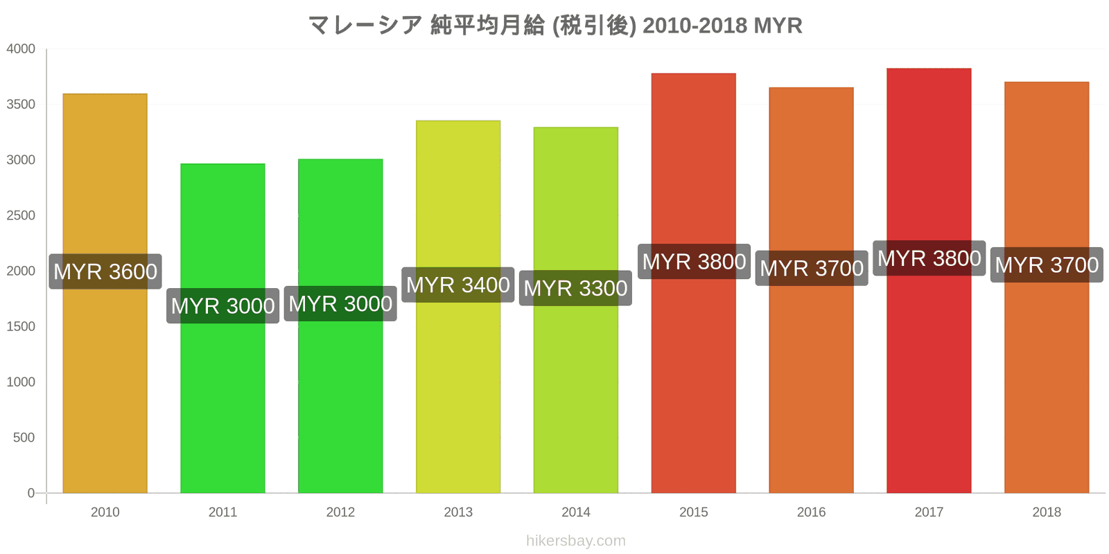 マレーシア 価格の変更 平均月額純給与（税引き後） hikersbay.com