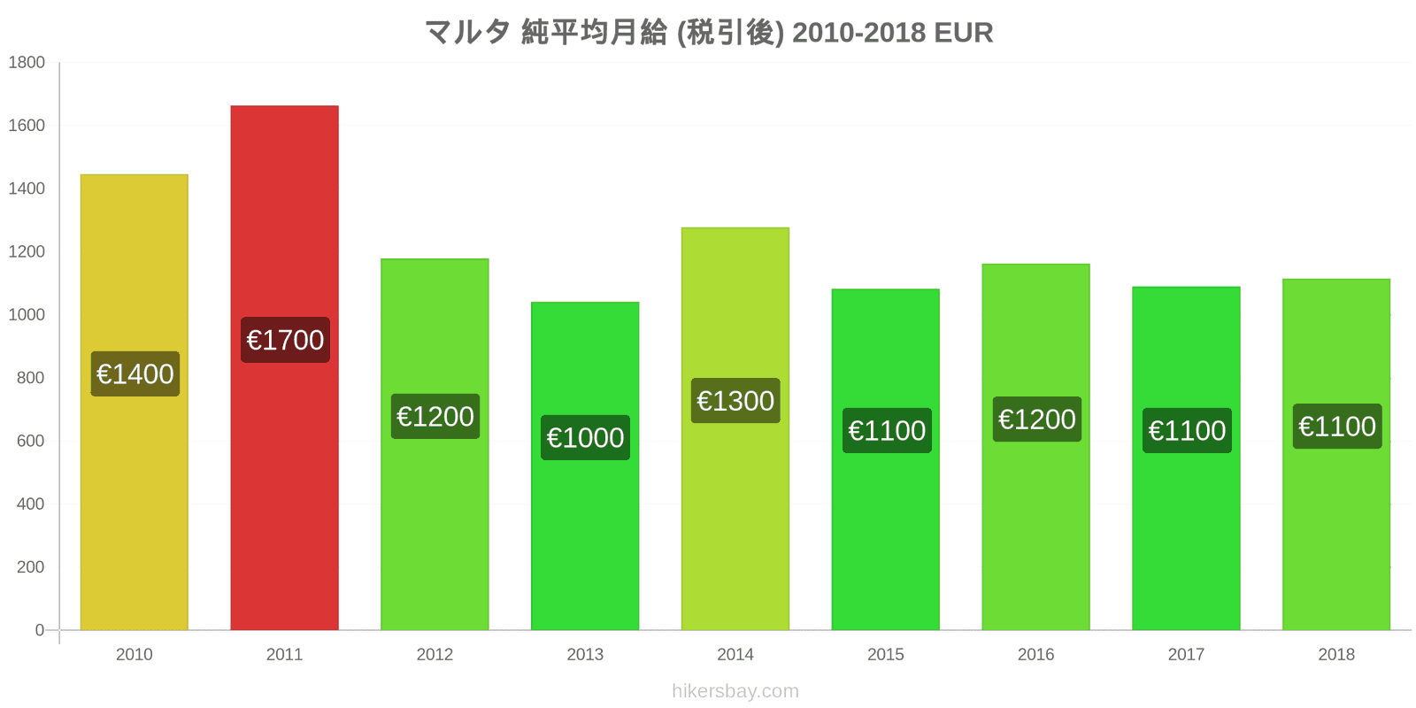 マルタ 価格の変更 平均月額純給与（税引き後） hikersbay.com