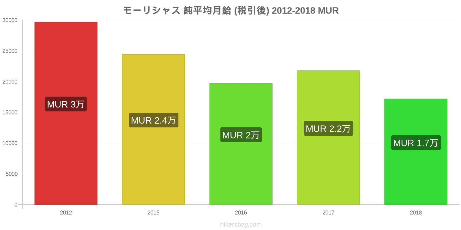 モーリシャス 価格の変更 平均月額純給与（税引き後） hikersbay.com