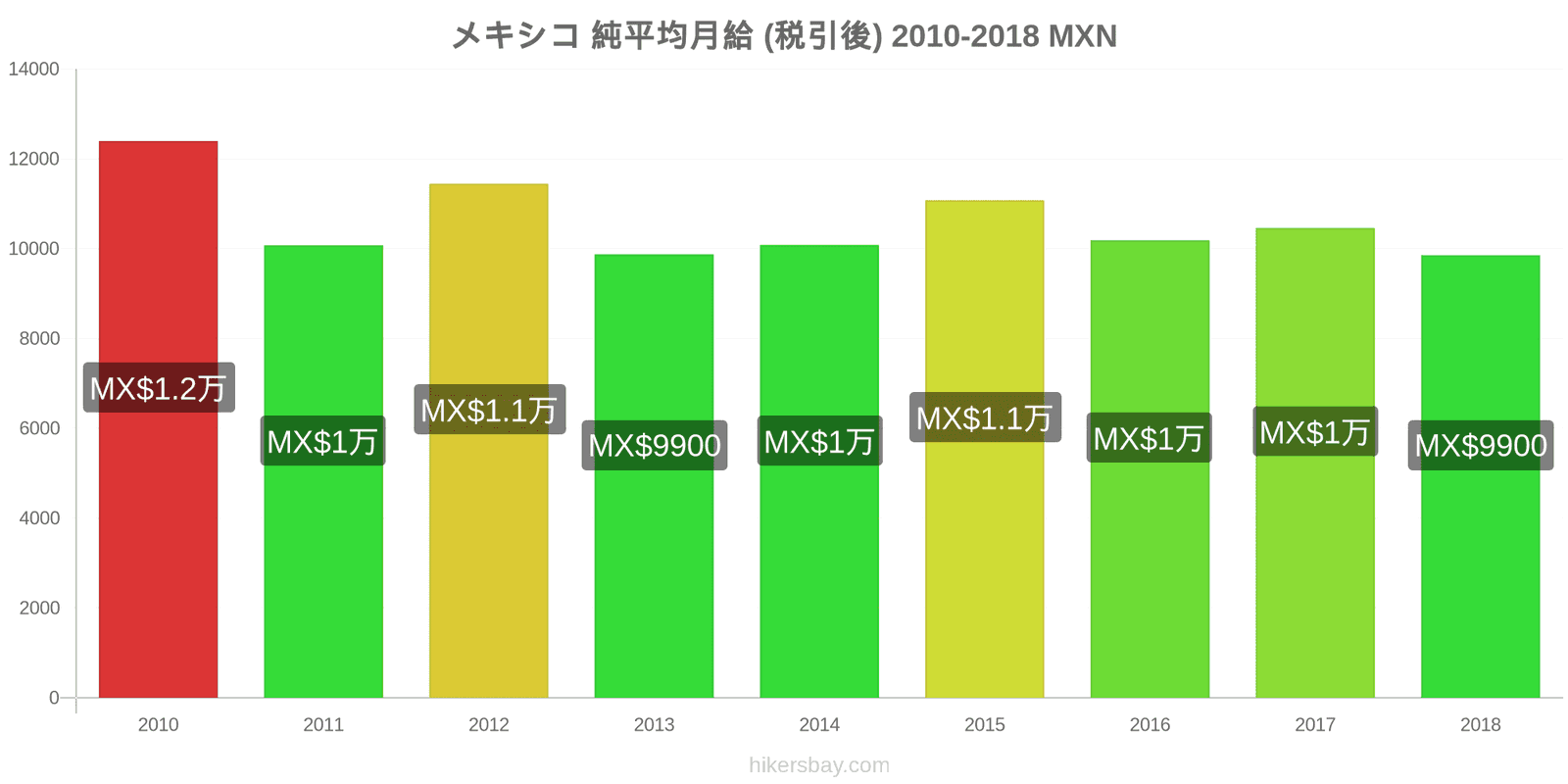 メキシコ 価格の変更 平均月額純給与（税引き後） hikersbay.com