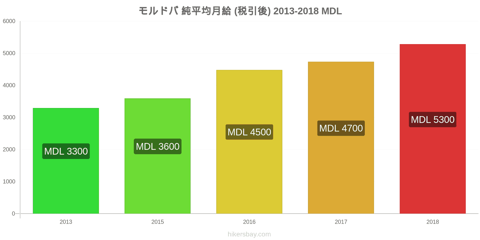 モルドバ 価格の変更 平均月額純給与（税引き後） hikersbay.com