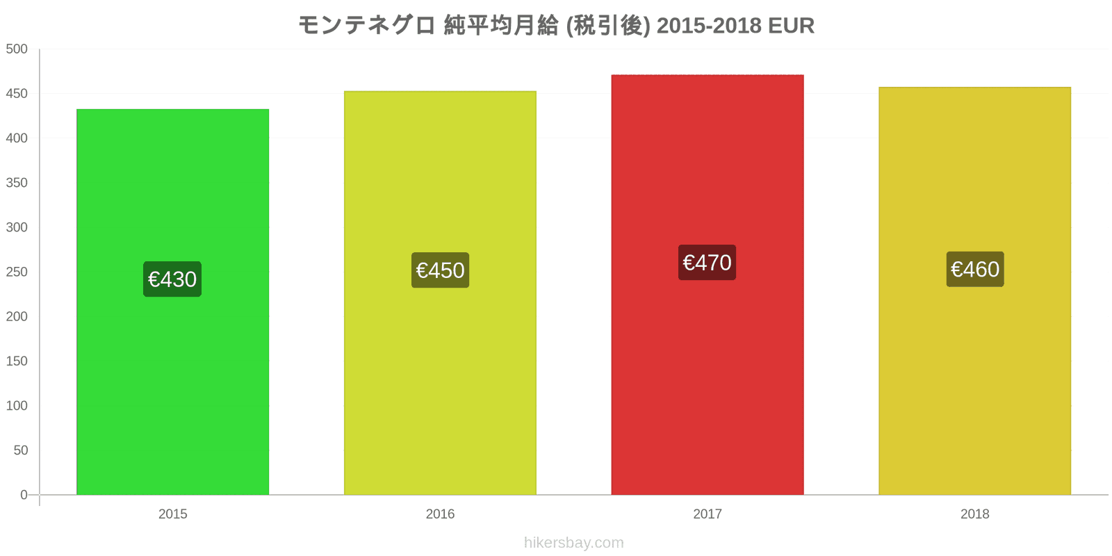 モンテネグロ 価格の変更 平均月額純給与（税引き後） hikersbay.com