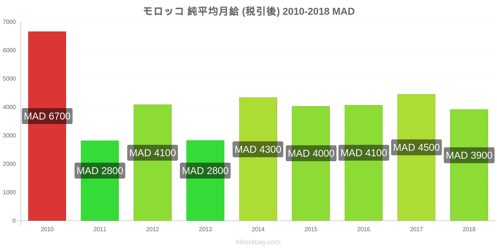 モロッコ 価格の変更 平均月額純給与（税引き後） hikersbay.com