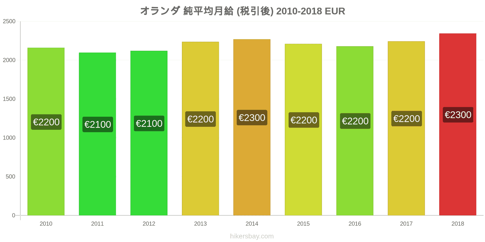 オランダ 価格の変更 平均月額純給与（税引き後） hikersbay.com