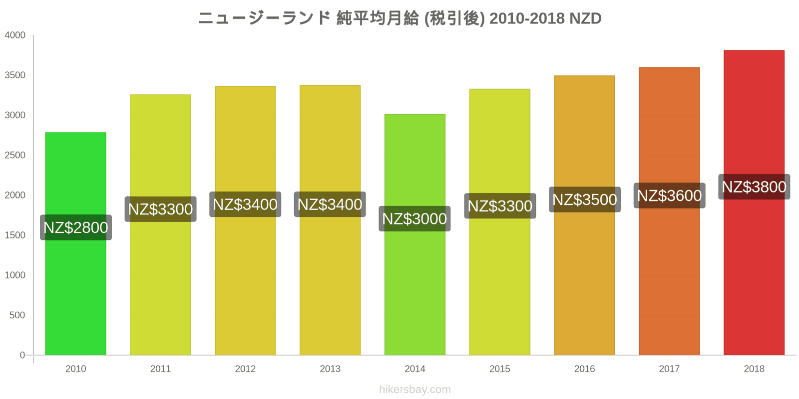 ニュージーランド 価格の変更 平均月額純給与（税引き後） hikersbay.com