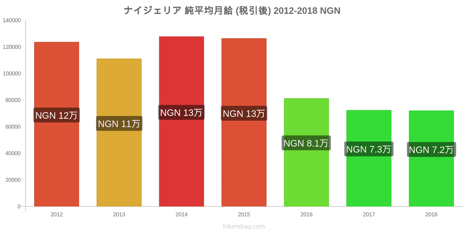 ナイジェリア 価格の変更 平均月額純給与（税引き後） hikersbay.com