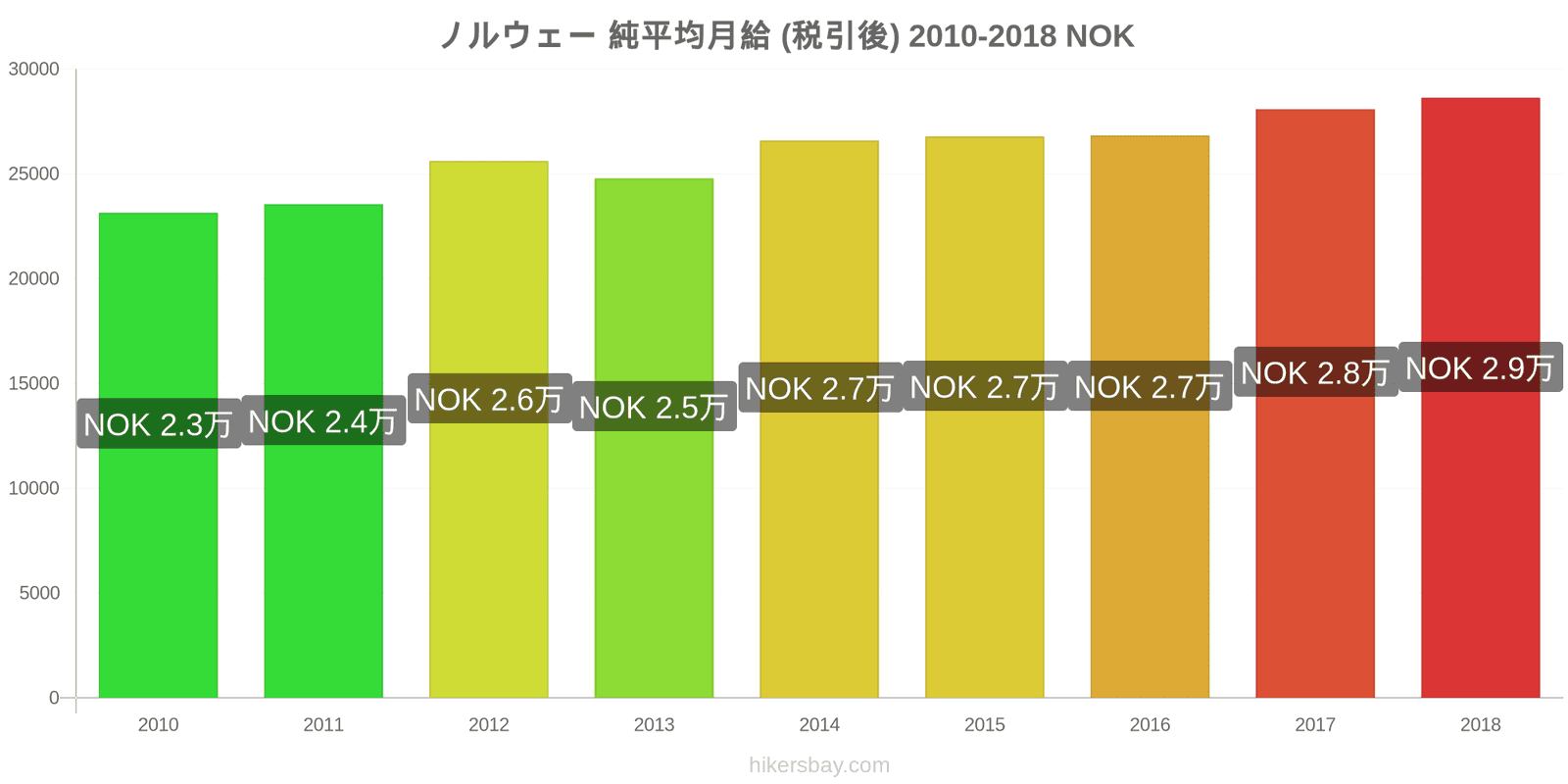 ノルウェー 価格の変更 平均月額純給与（税引き後） hikersbay.com