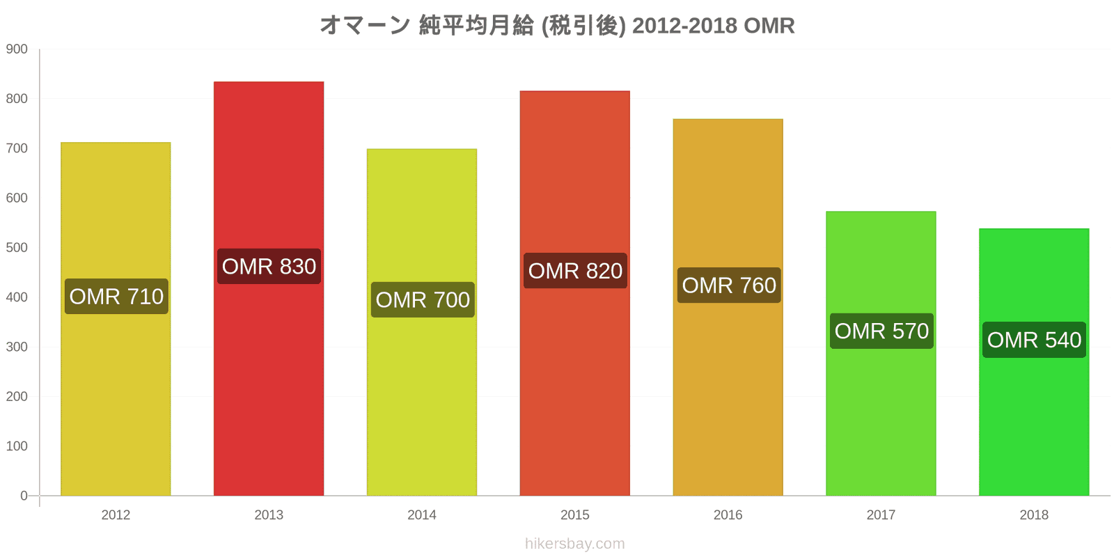 オマーン 価格の変更 平均月額純給与（税引き後） hikersbay.com