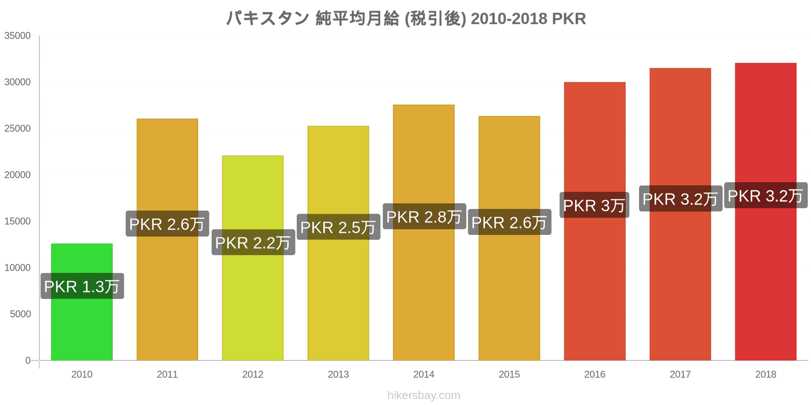 パキスタン 価格の変更 平均月額純給与（税引き後） hikersbay.com